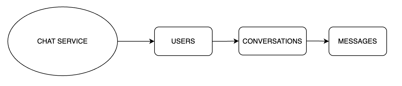 Archiettura del servizio Chat