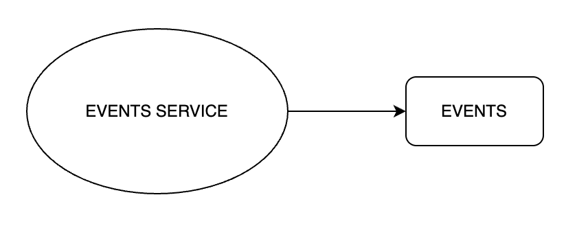 Archiettura del servizio Events