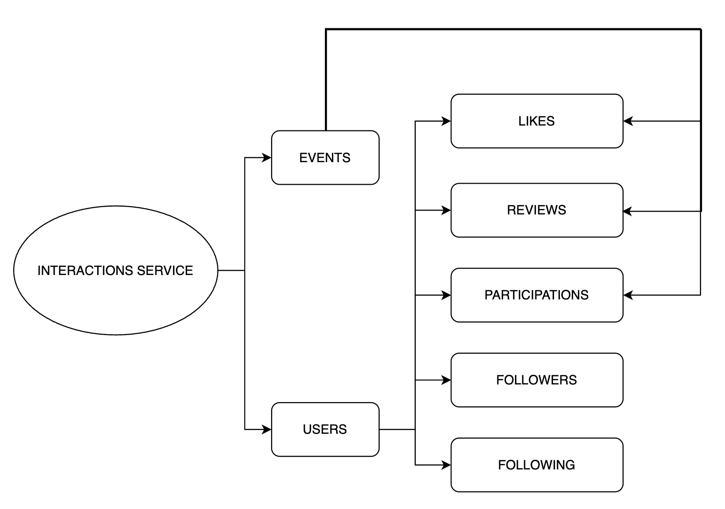 Archiettura del servizio Interactions