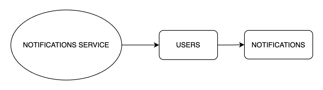 Archiettura del servizio Notifications