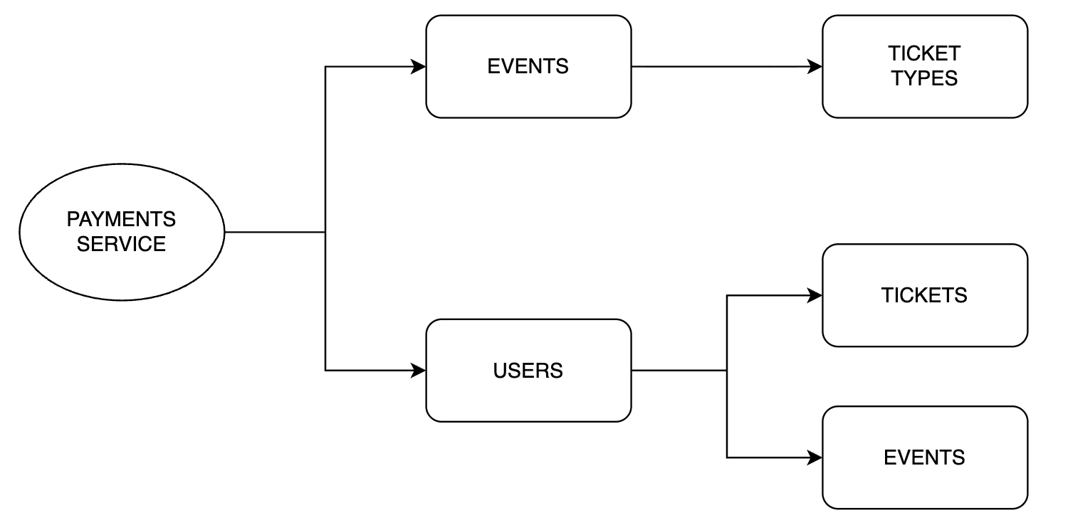Archiettura del servizio Payments