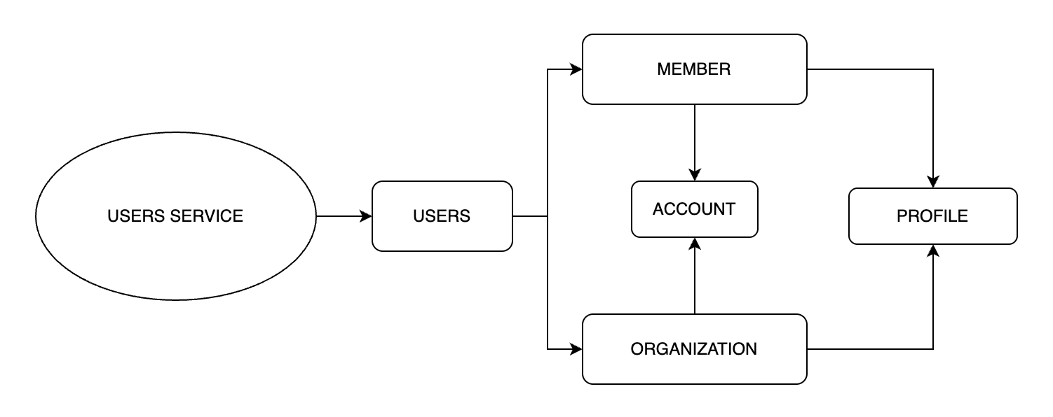 Archiettura del servizio Users