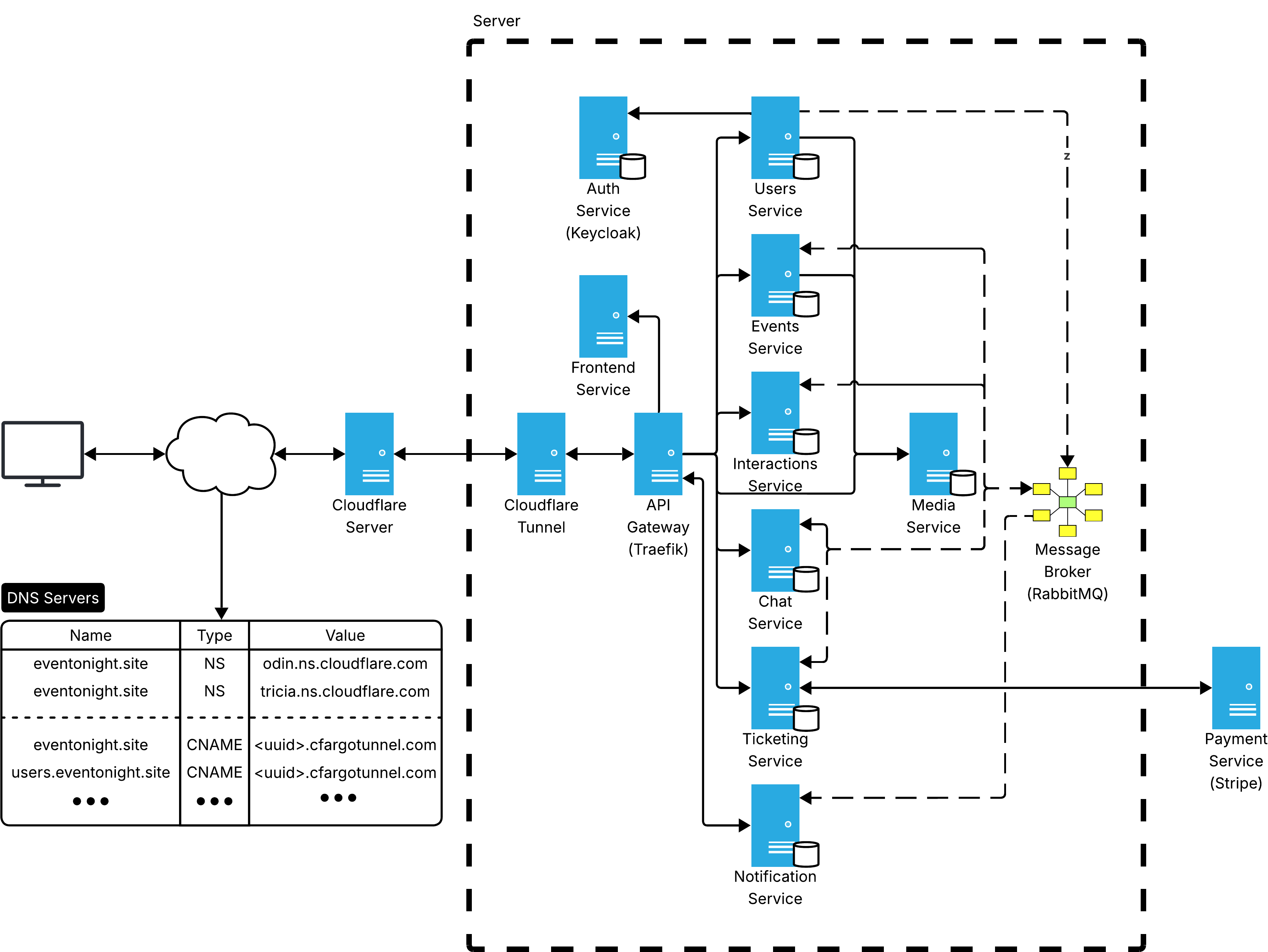 Infrastructure diagram