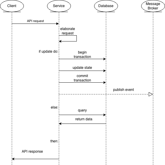 behavior-request-driven