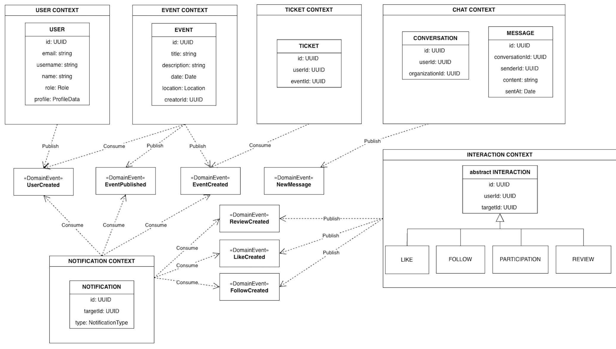 Domain Model overview