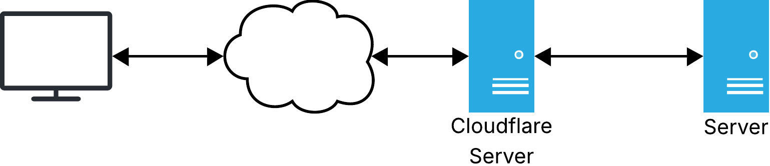 Deployed infrastructure