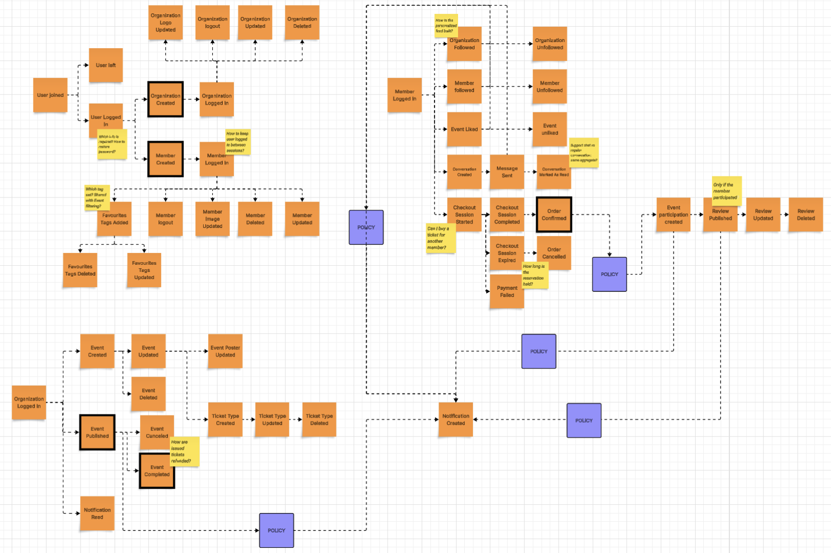 Process Modeling Event Storming